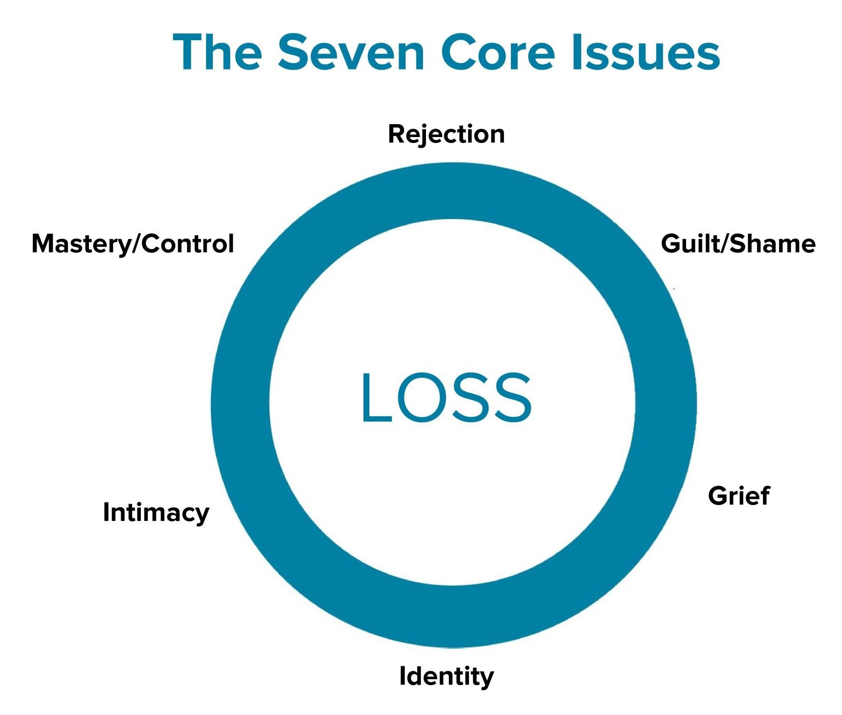 Pathways & The 7 Core Issues